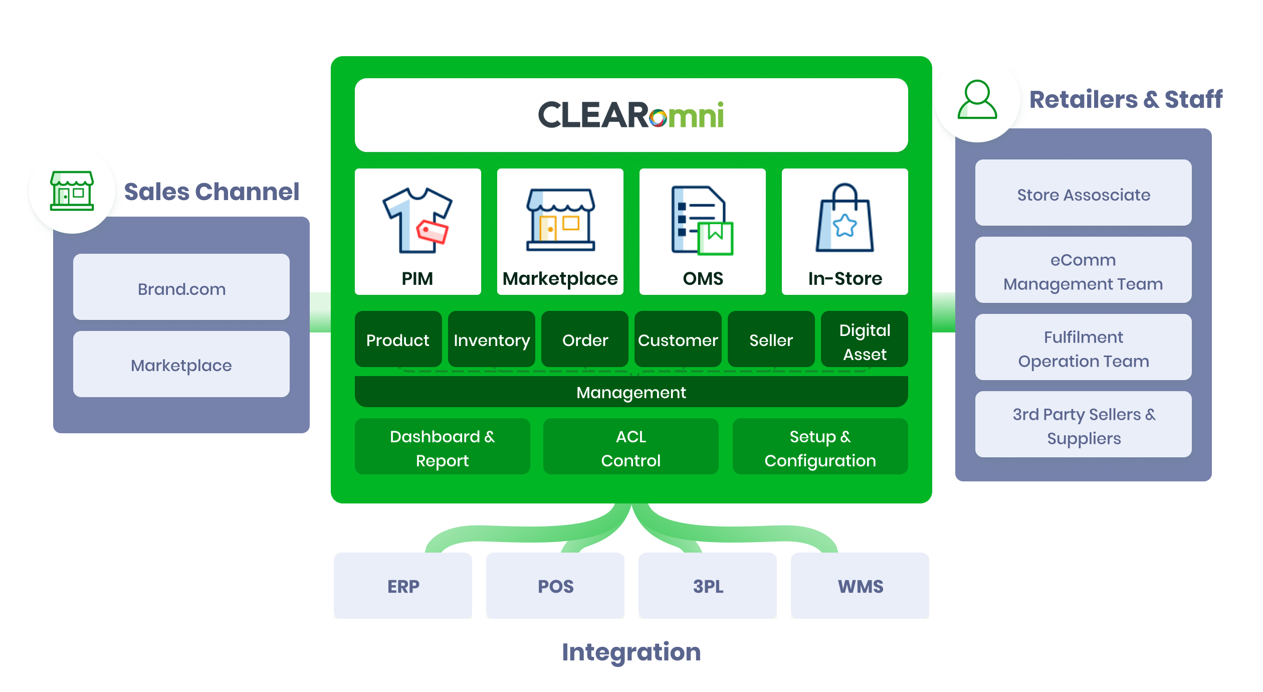 CLEARomni commerce infrastructure diagram