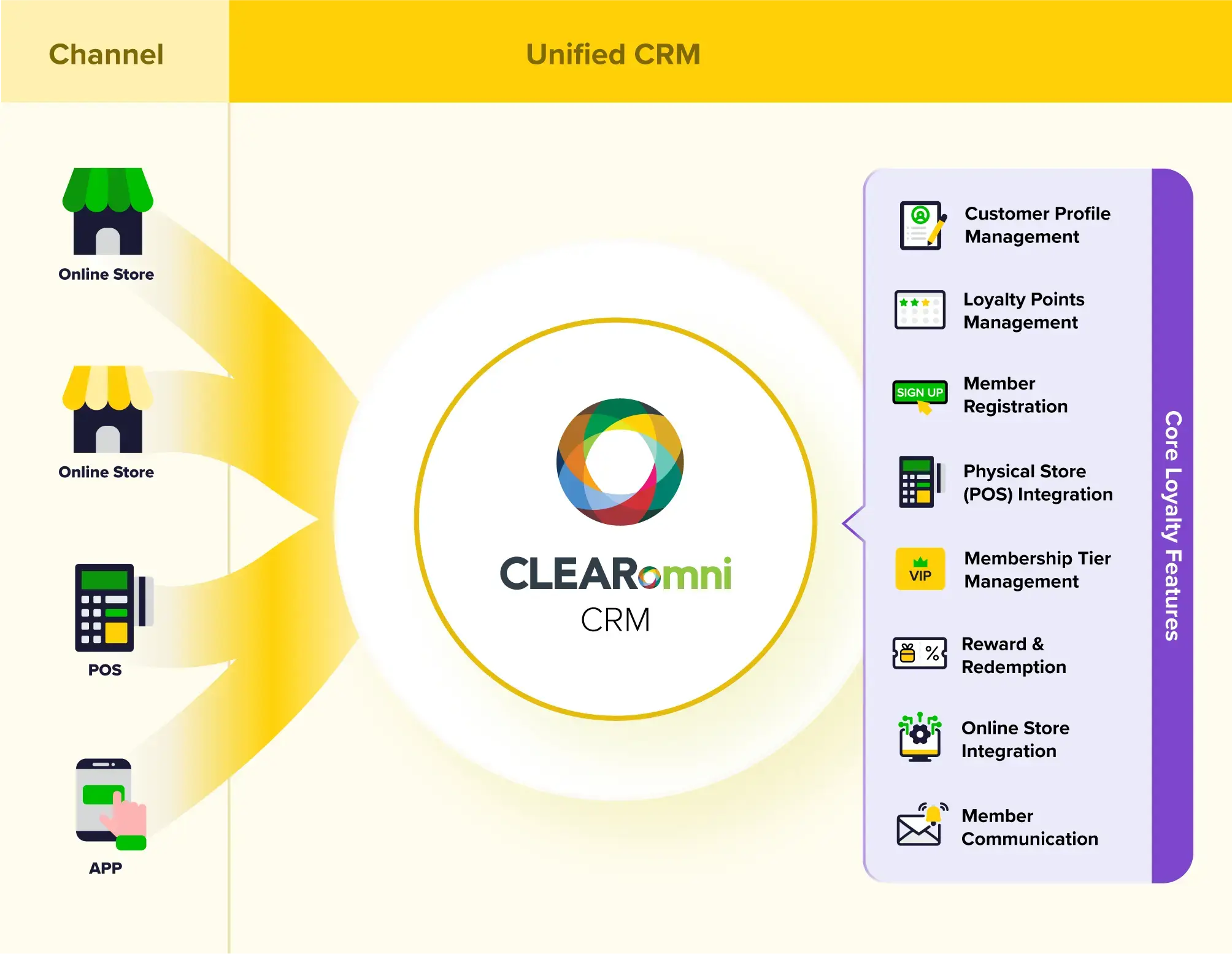 Unified loyalty experience