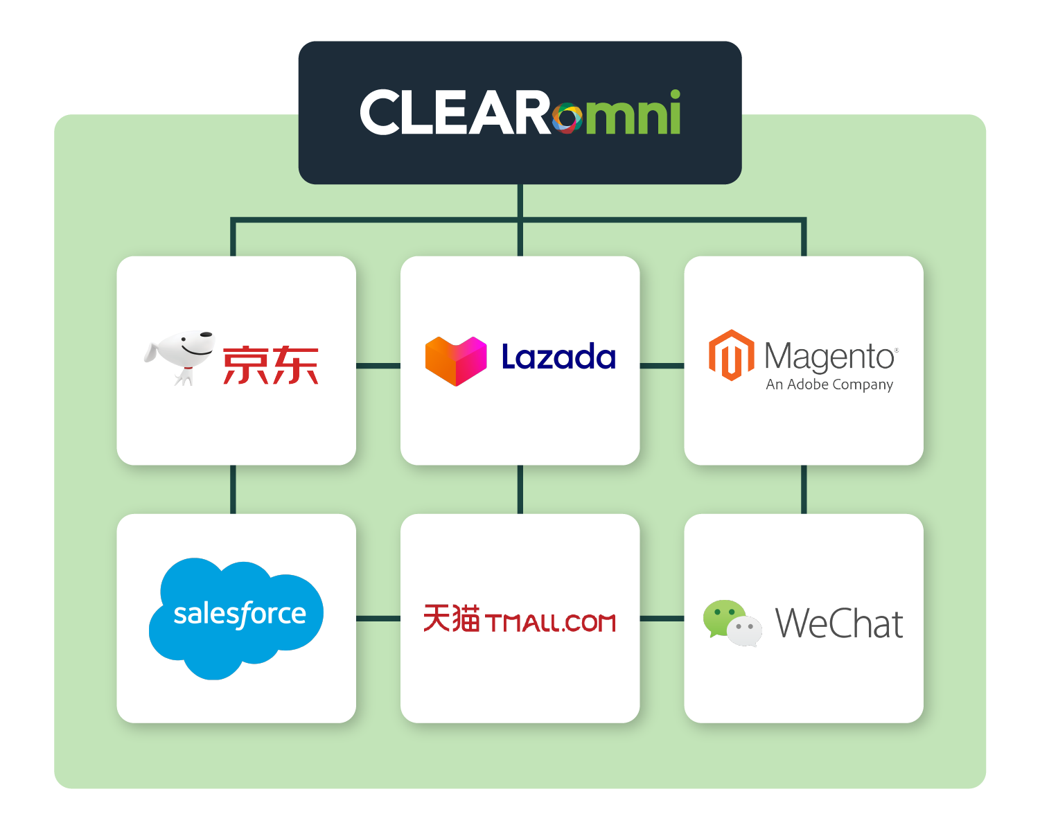 OMS Benefits for Click & Collect – Fulfillment & Inventory