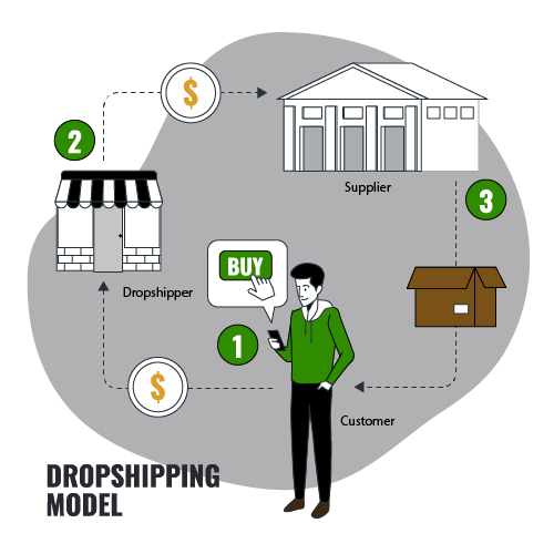 dropshipping model process