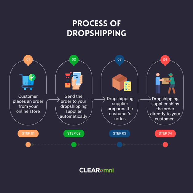 Process of dropshipping